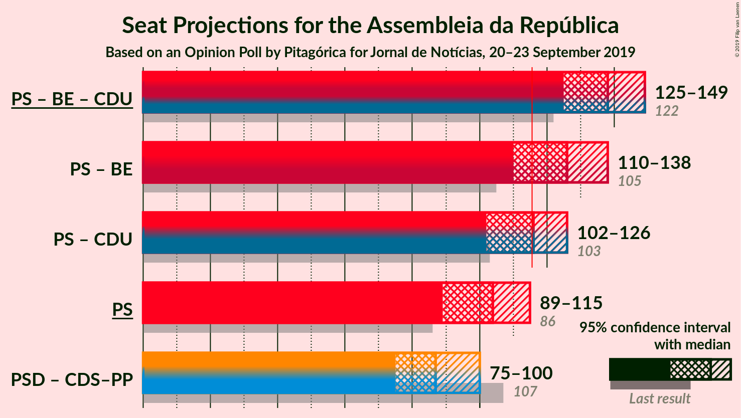 Graph with coalitions seats not yet produced