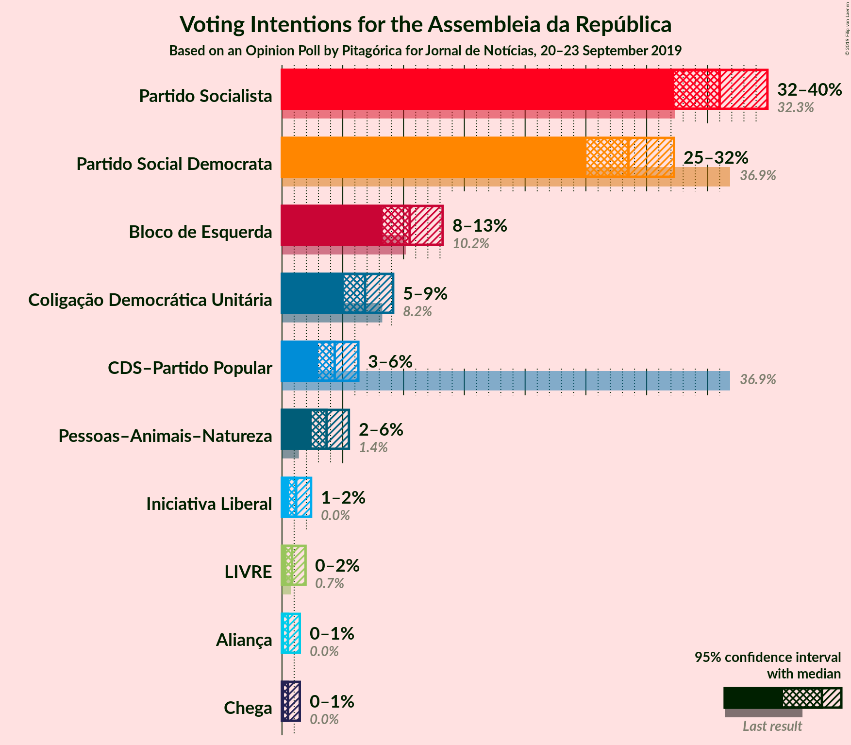 Graph with voting intentions not yet produced