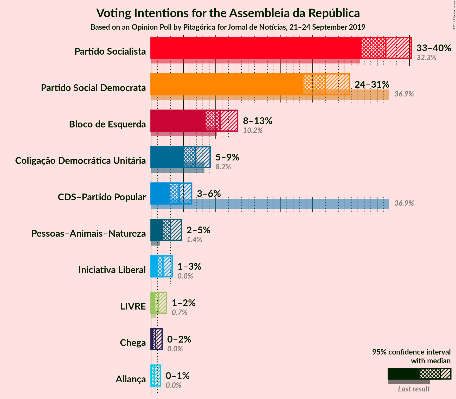 Graph with voting intentions not yet produced