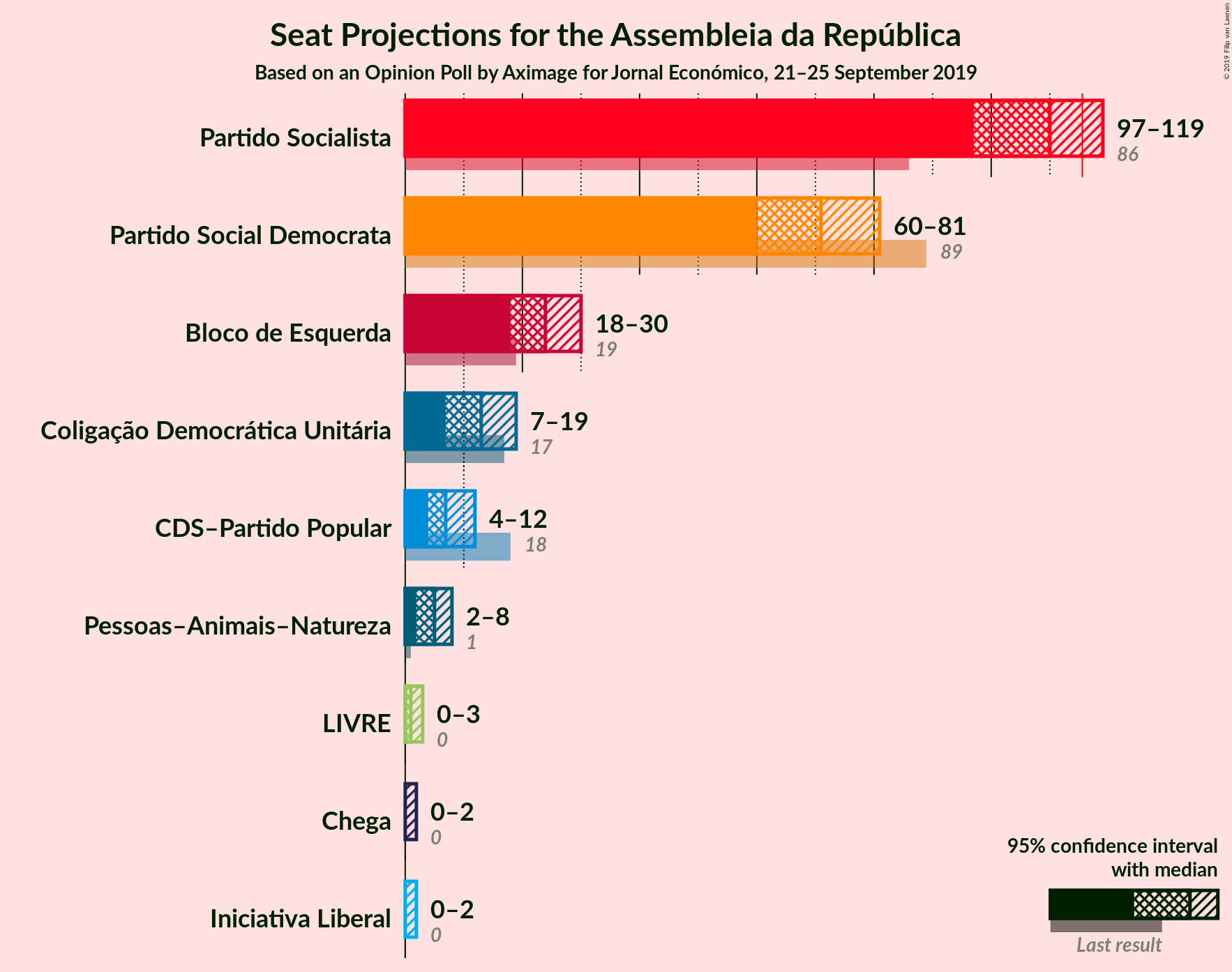 Graph with seats not yet produced