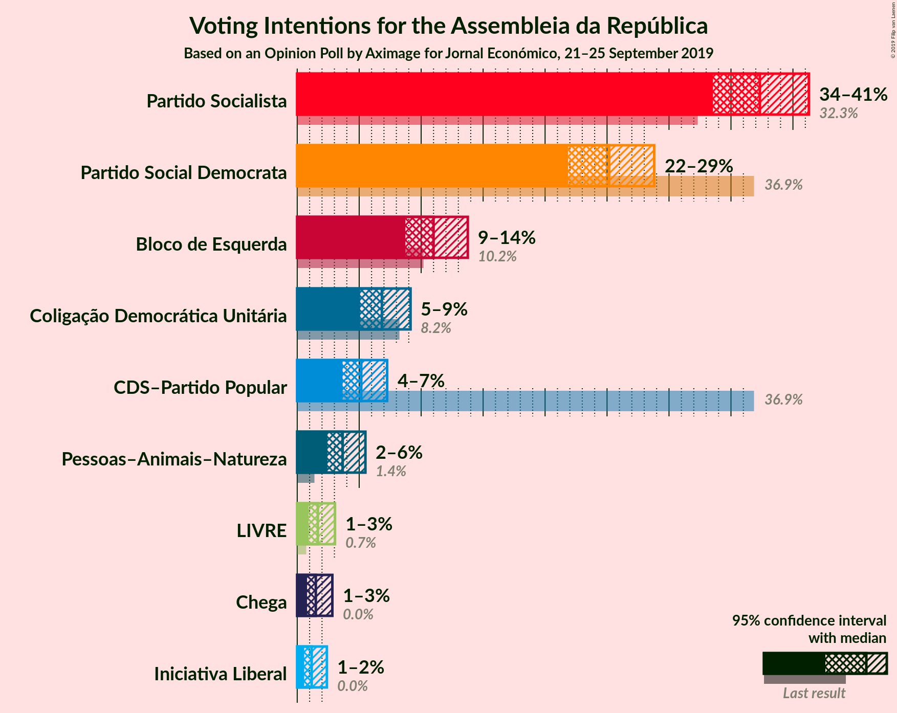 Graph with voting intentions not yet produced