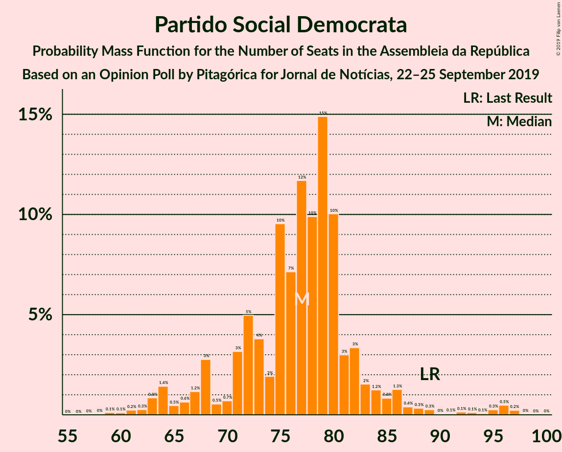 Graph with seats probability mass function not yet produced