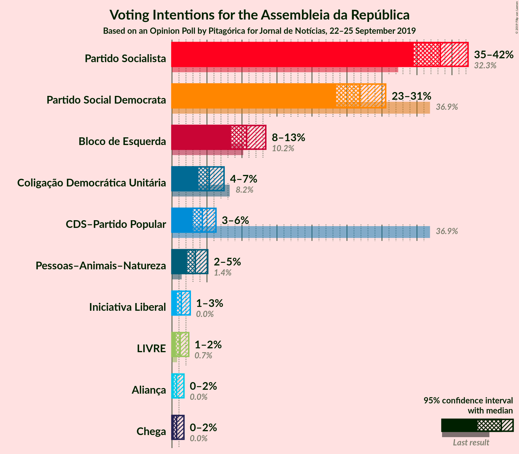 Graph with voting intentions not yet produced