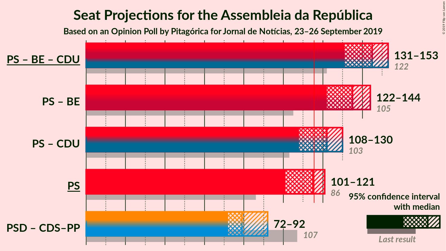 Graph with coalitions seats not yet produced