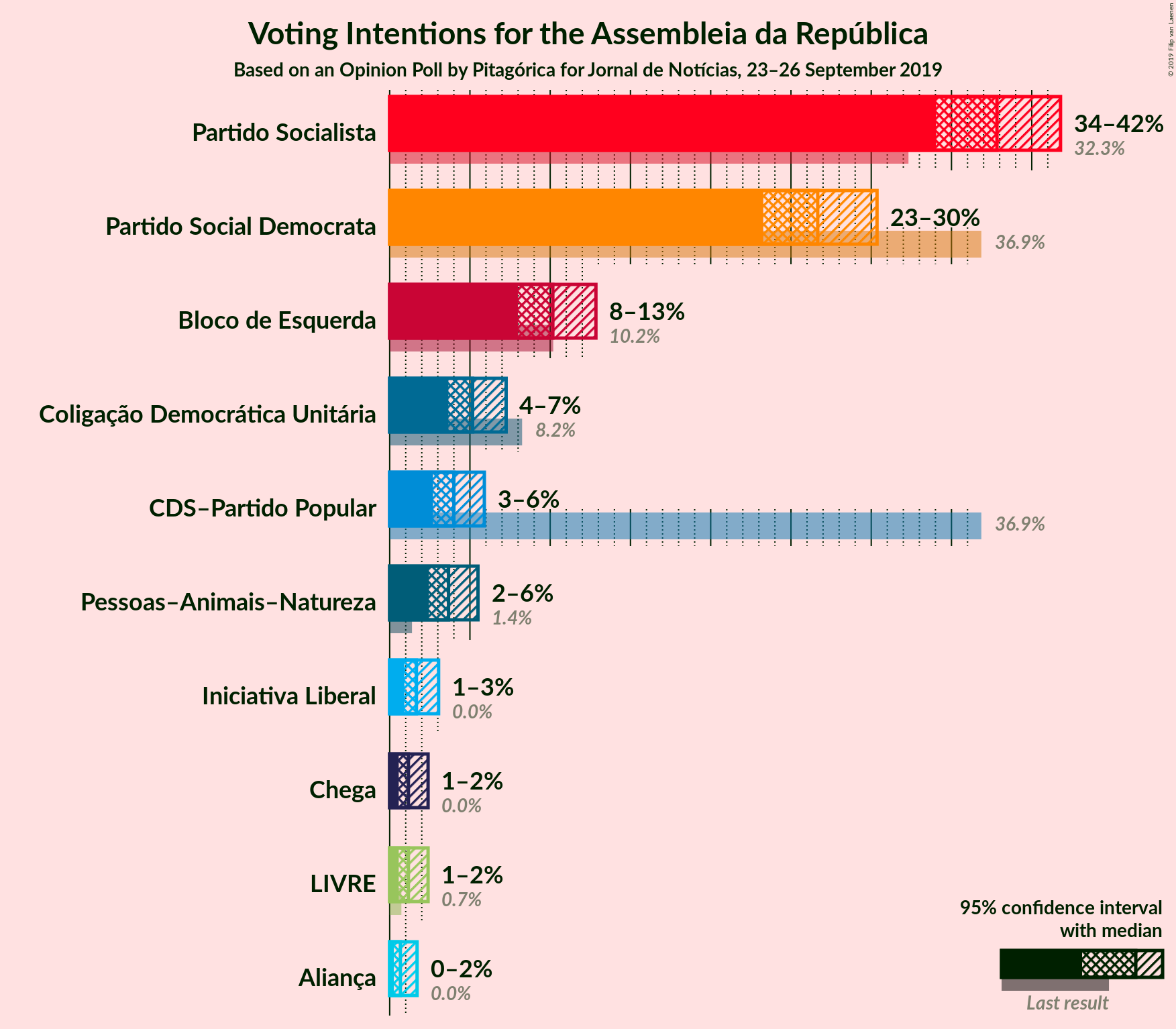 Graph with voting intentions not yet produced