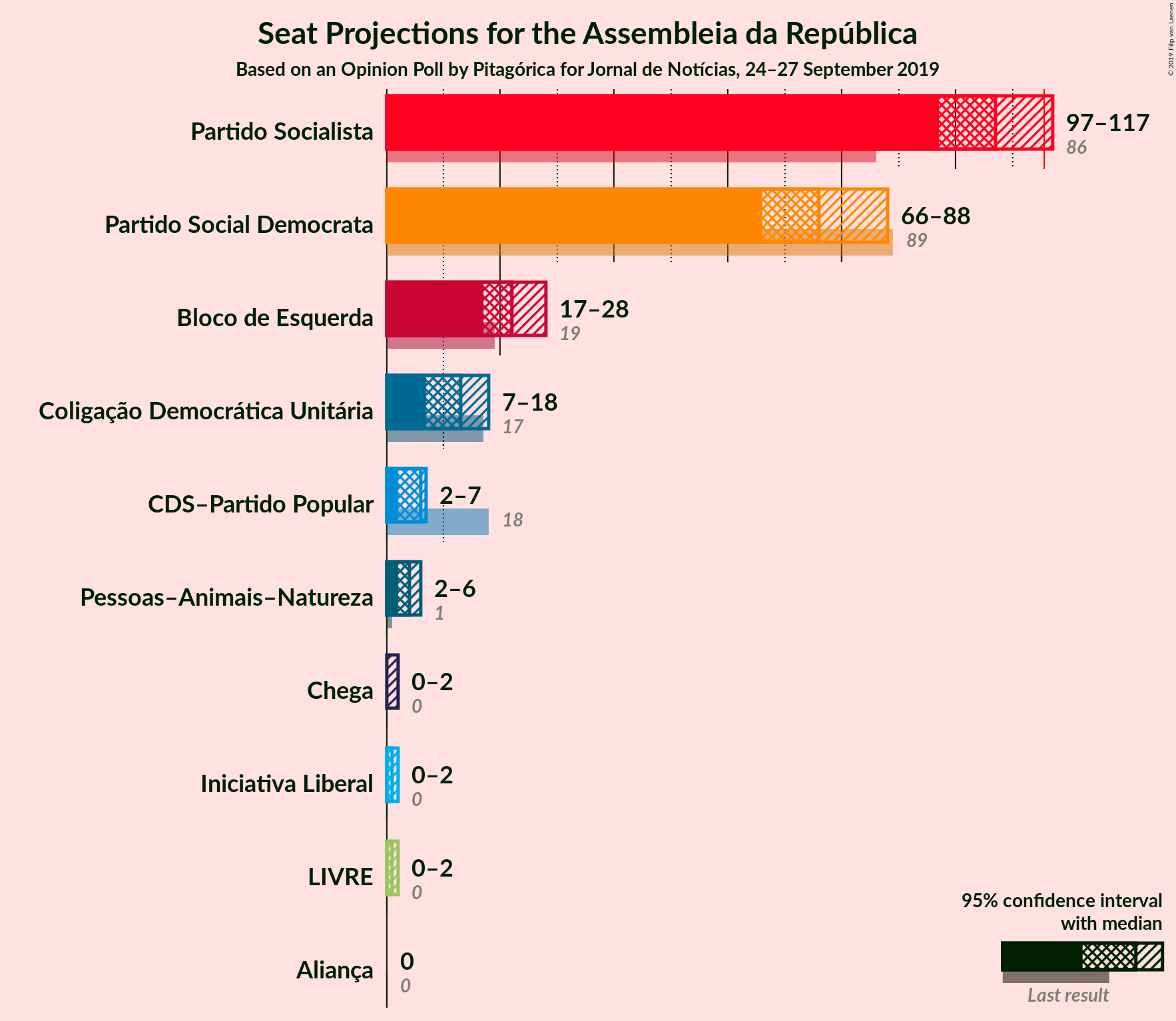 Graph with seats not yet produced