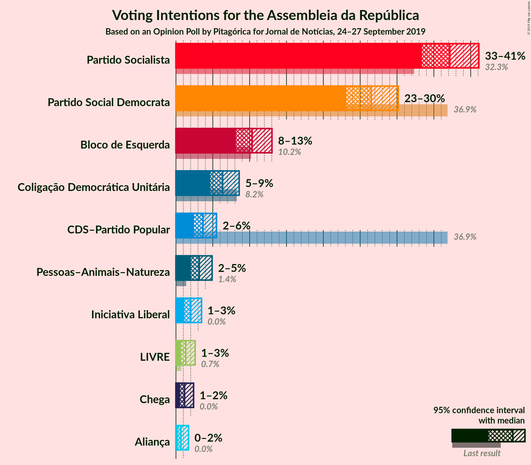 Graph with voting intentions not yet produced