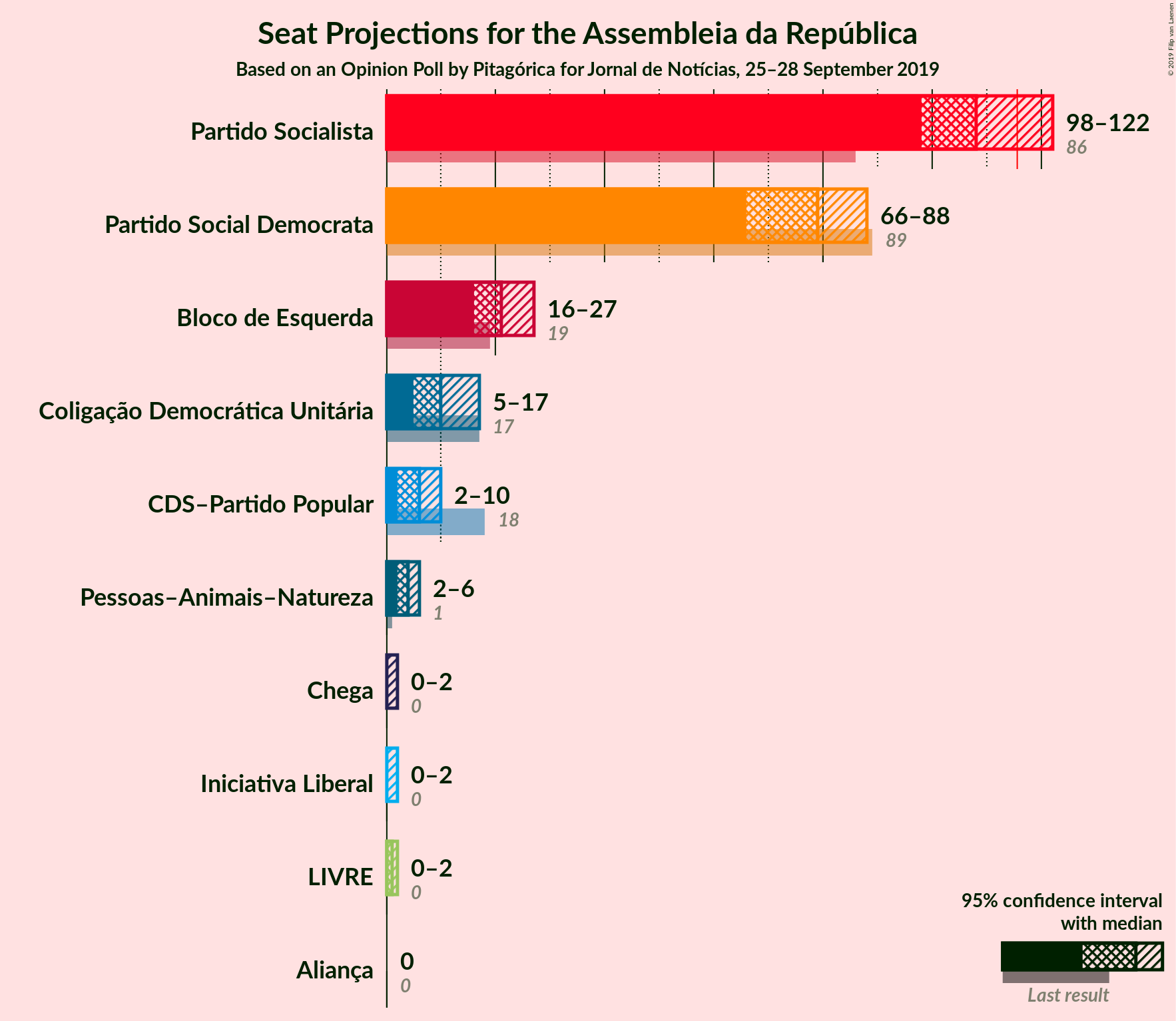 Graph with seats not yet produced