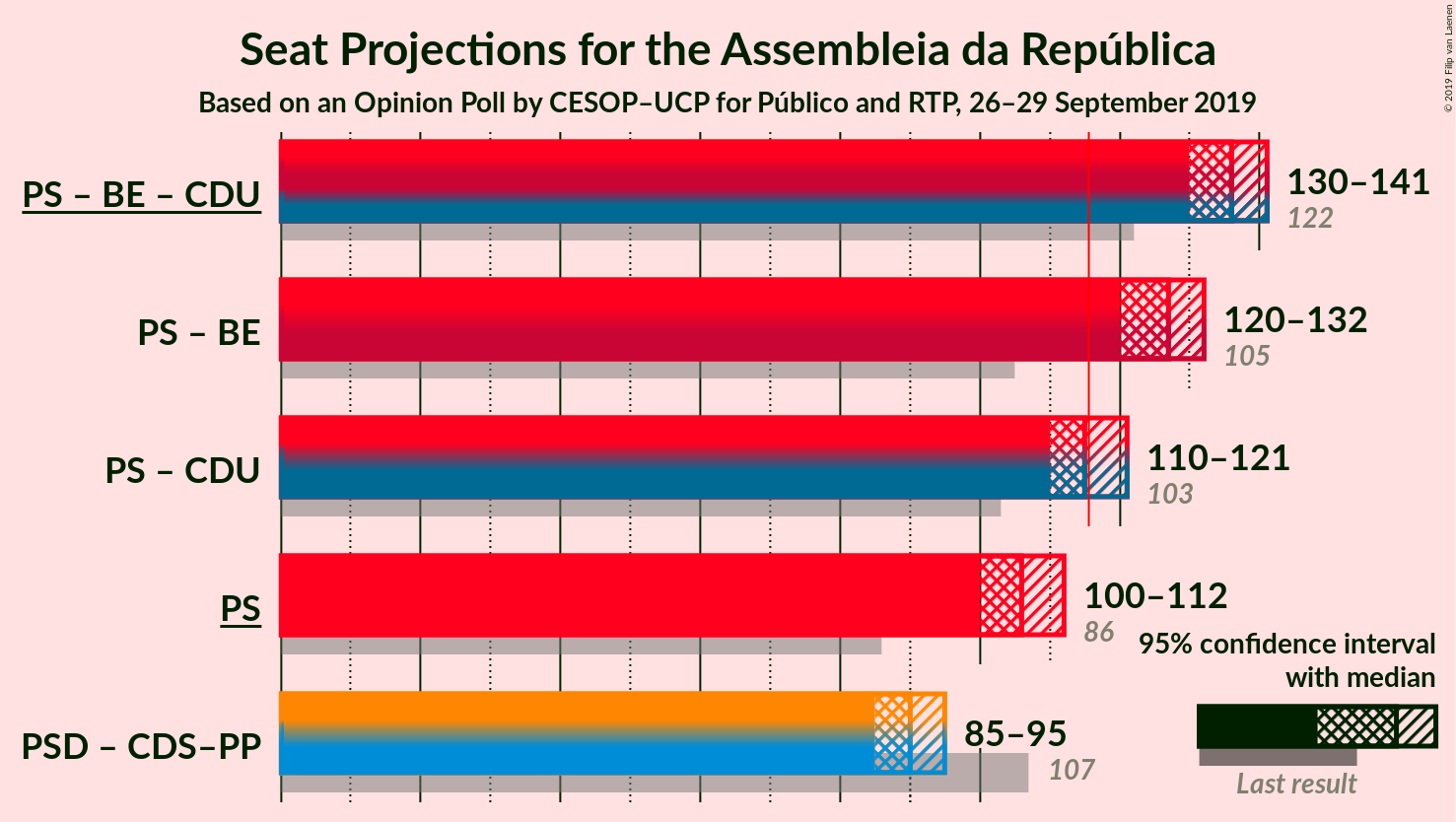 Graph with coalitions seats not yet produced