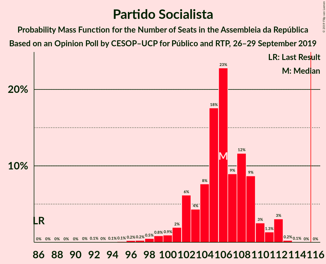 Graph with seats probability mass function not yet produced