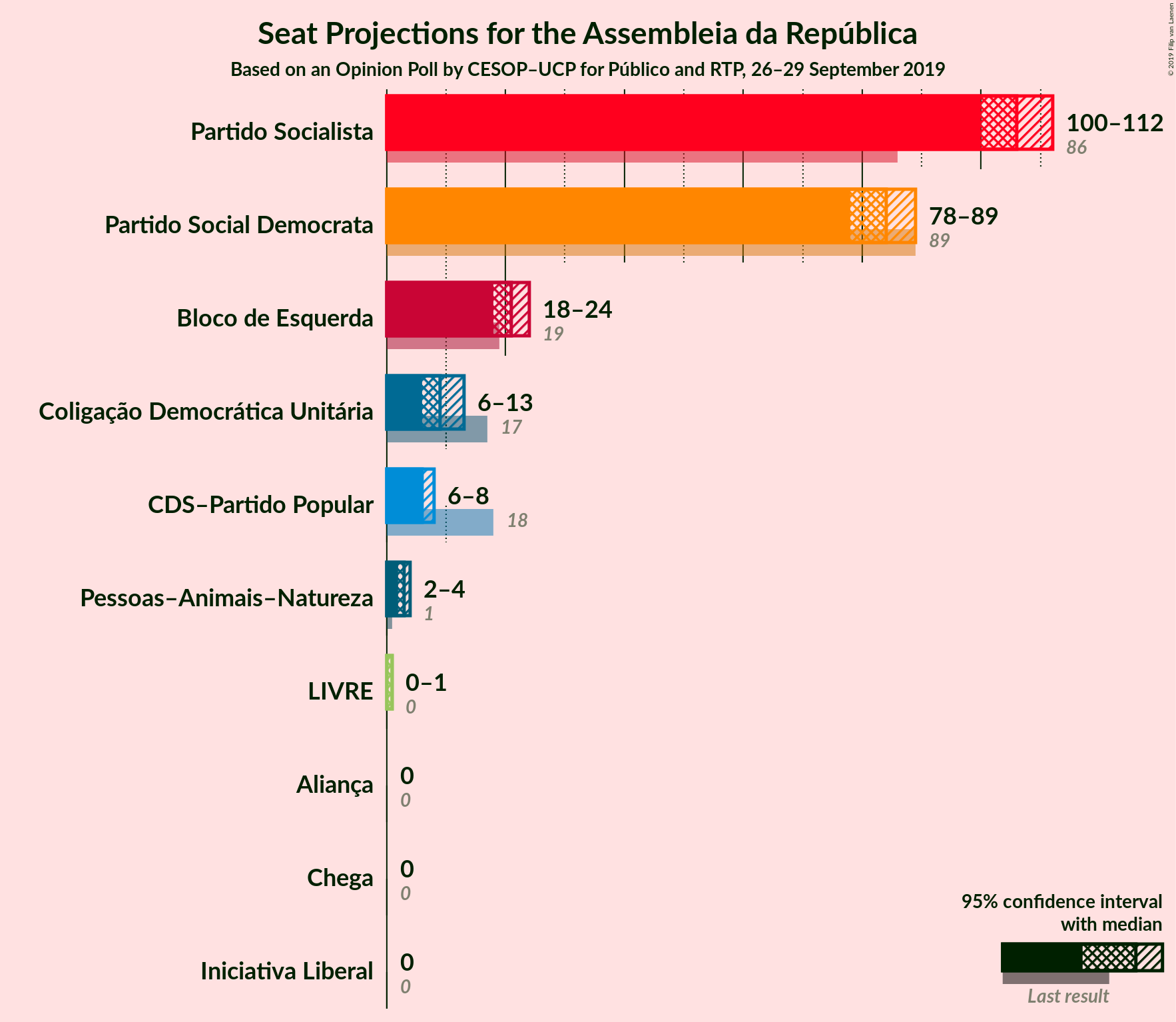 Graph with seats not yet produced