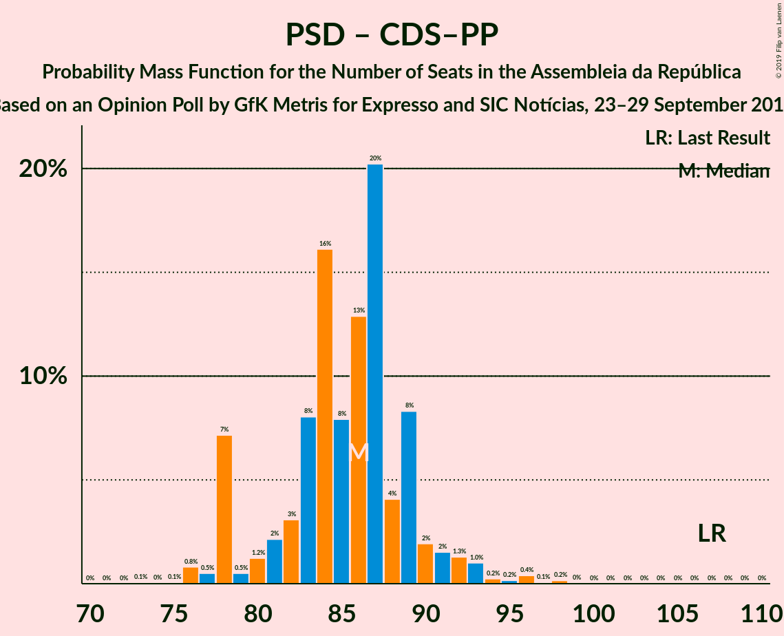 Graph with seats probability mass function not yet produced