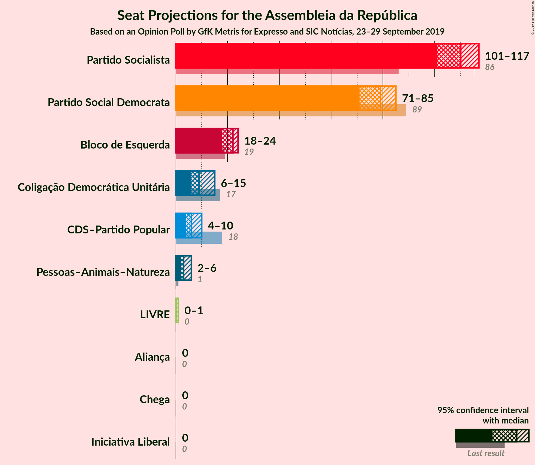 Graph with seats not yet produced