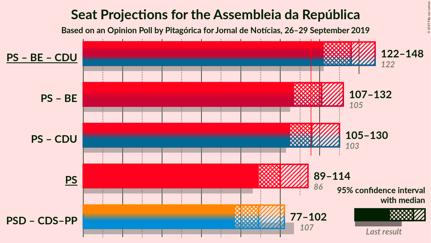 Graph with coalitions seats not yet produced