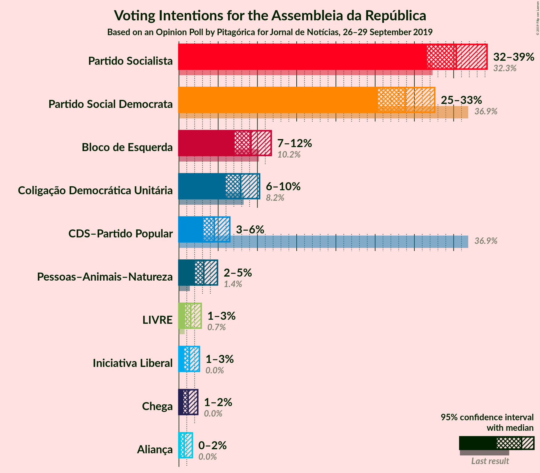 Graph with voting intentions not yet produced