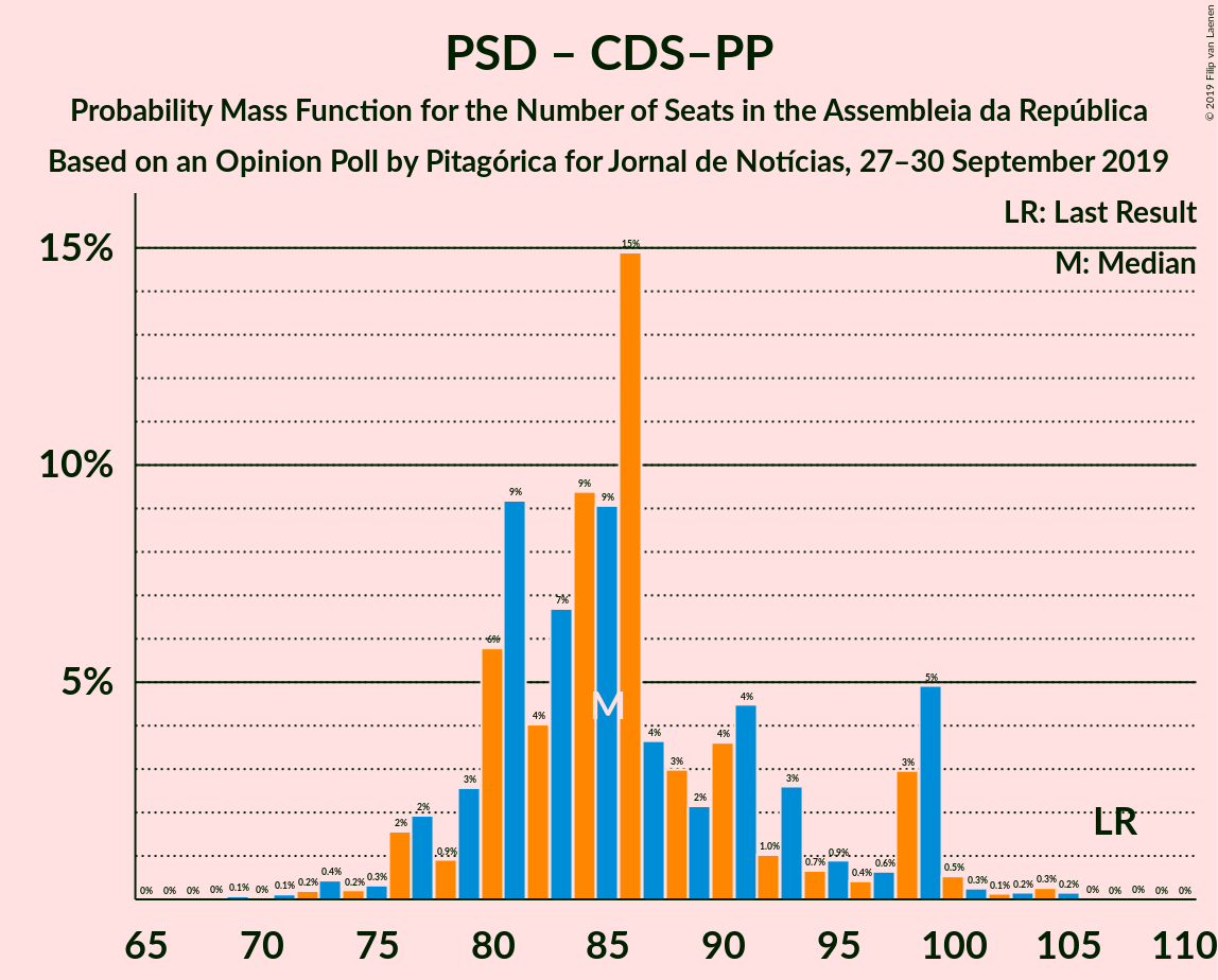 Graph with seats probability mass function not yet produced