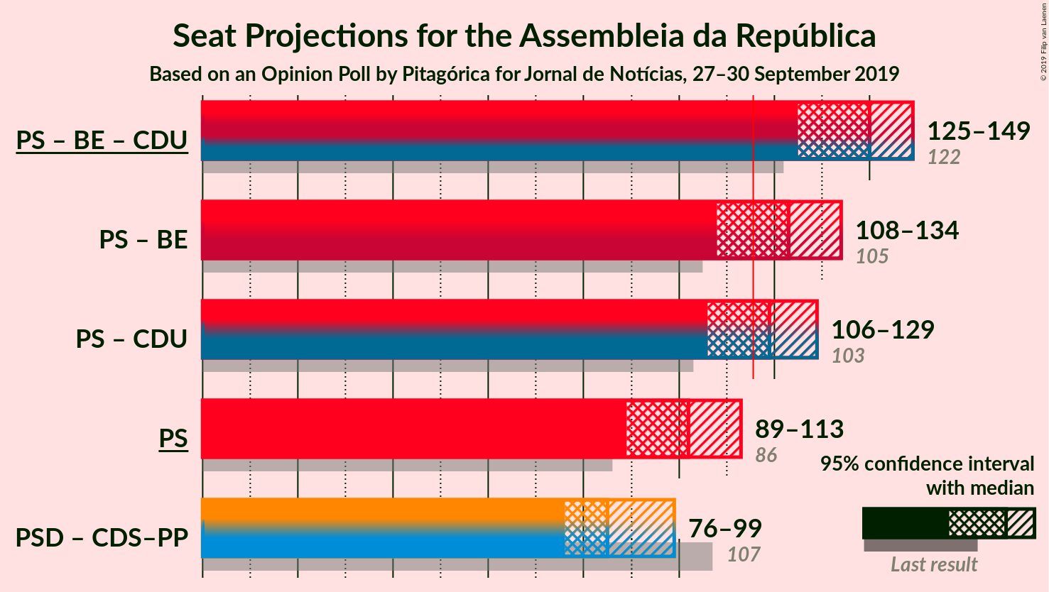 Graph with coalitions seats not yet produced