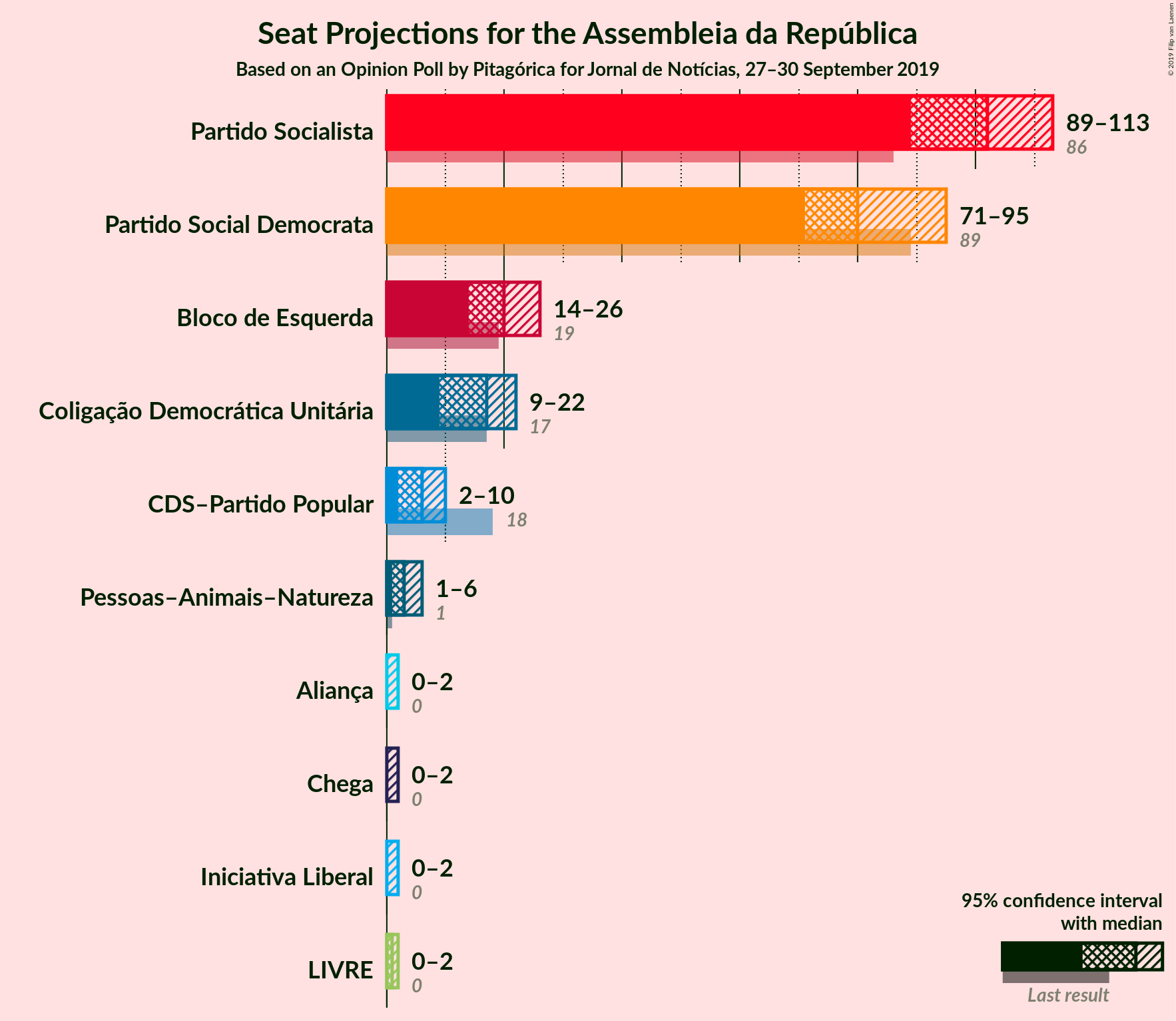 Graph with seats not yet produced