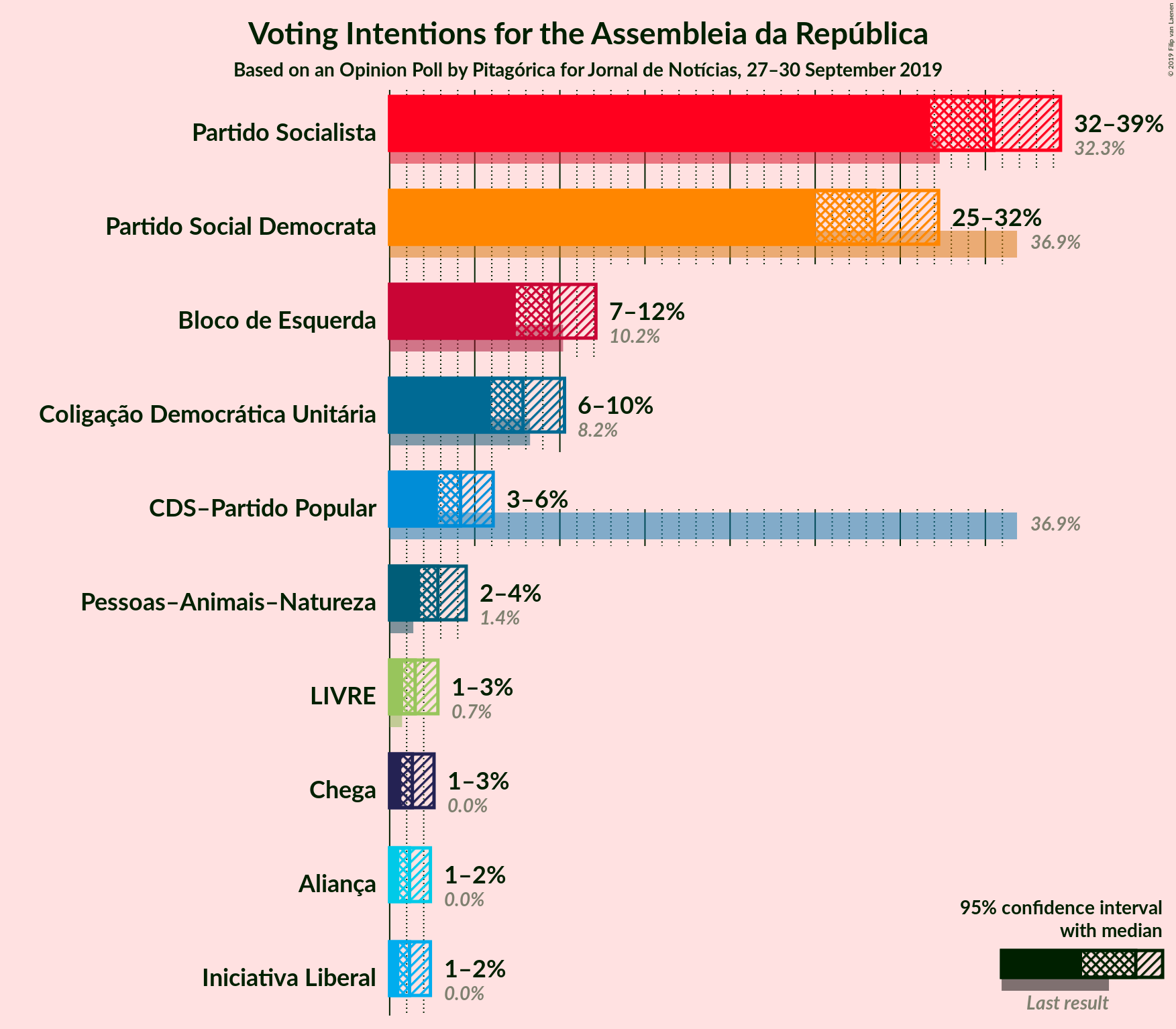 Graph with voting intentions not yet produced