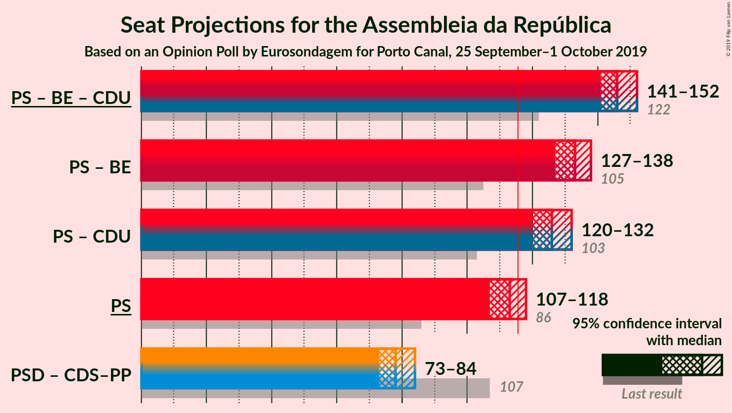 Graph with coalitions seats not yet produced