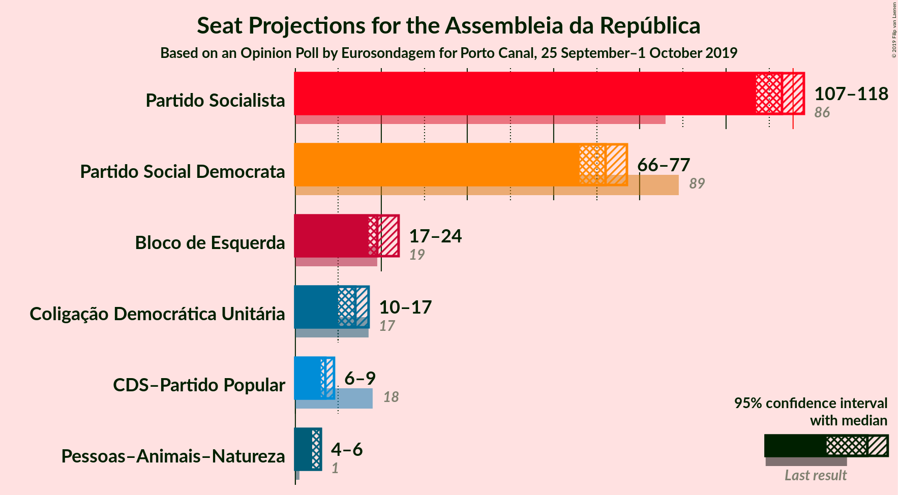 Graph with seats not yet produced