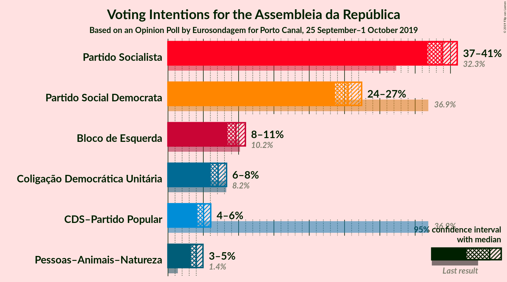 Graph with voting intentions not yet produced