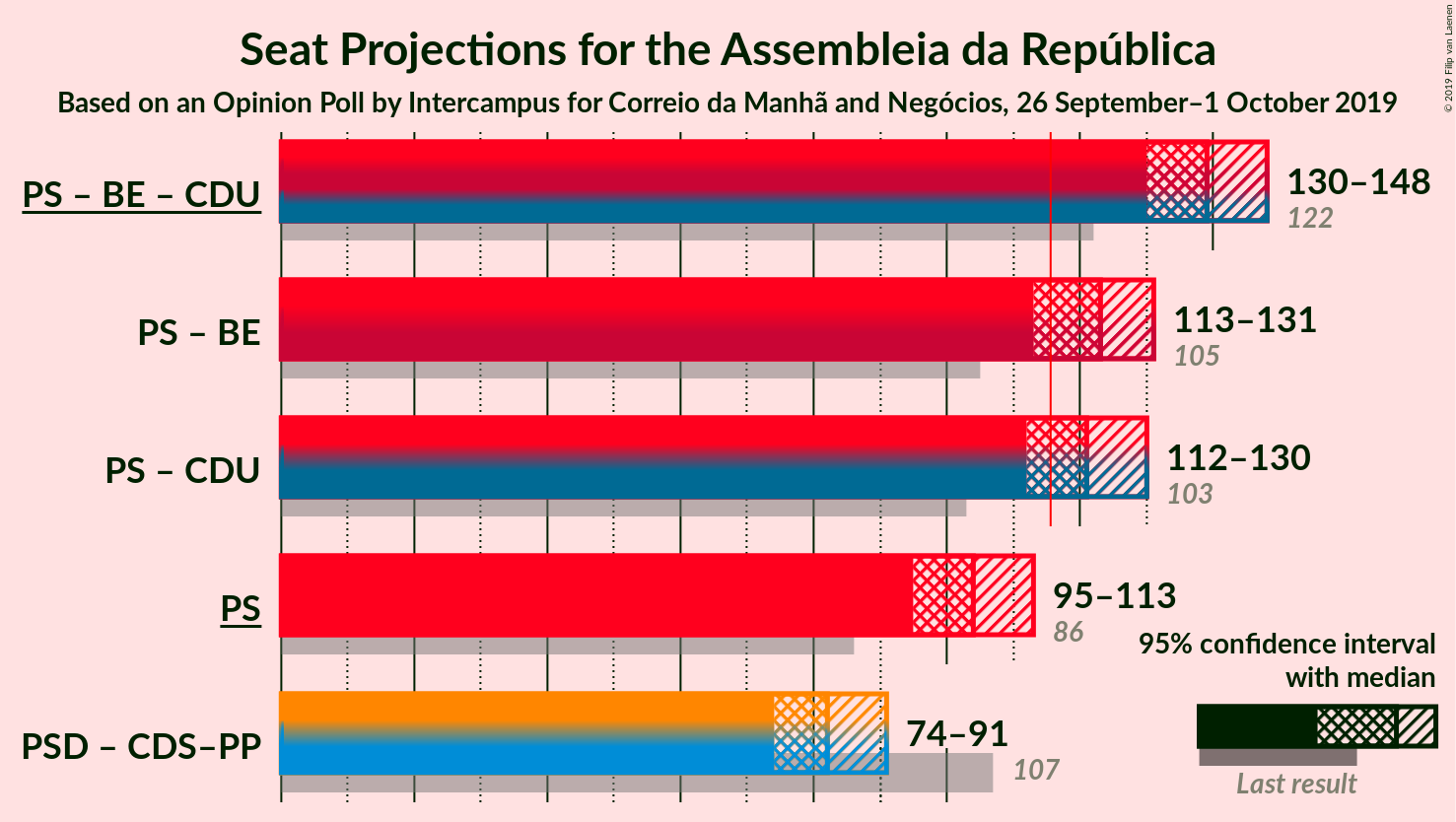 Graph with coalitions seats not yet produced