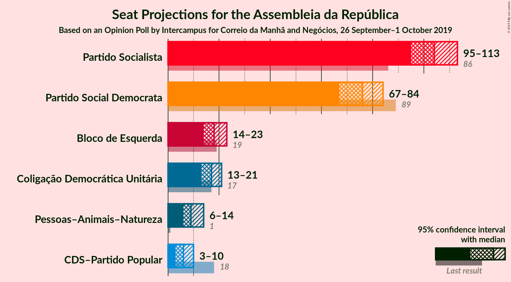 Graph with seats not yet produced