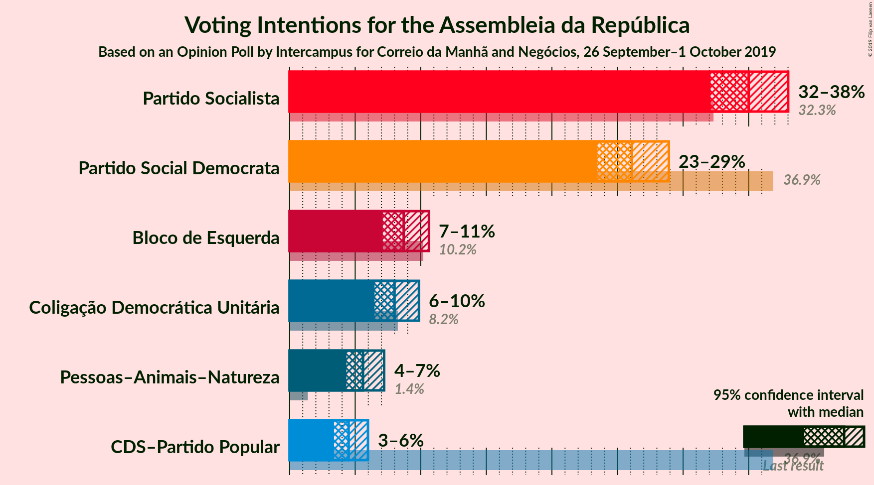 Graph with voting intentions not yet produced