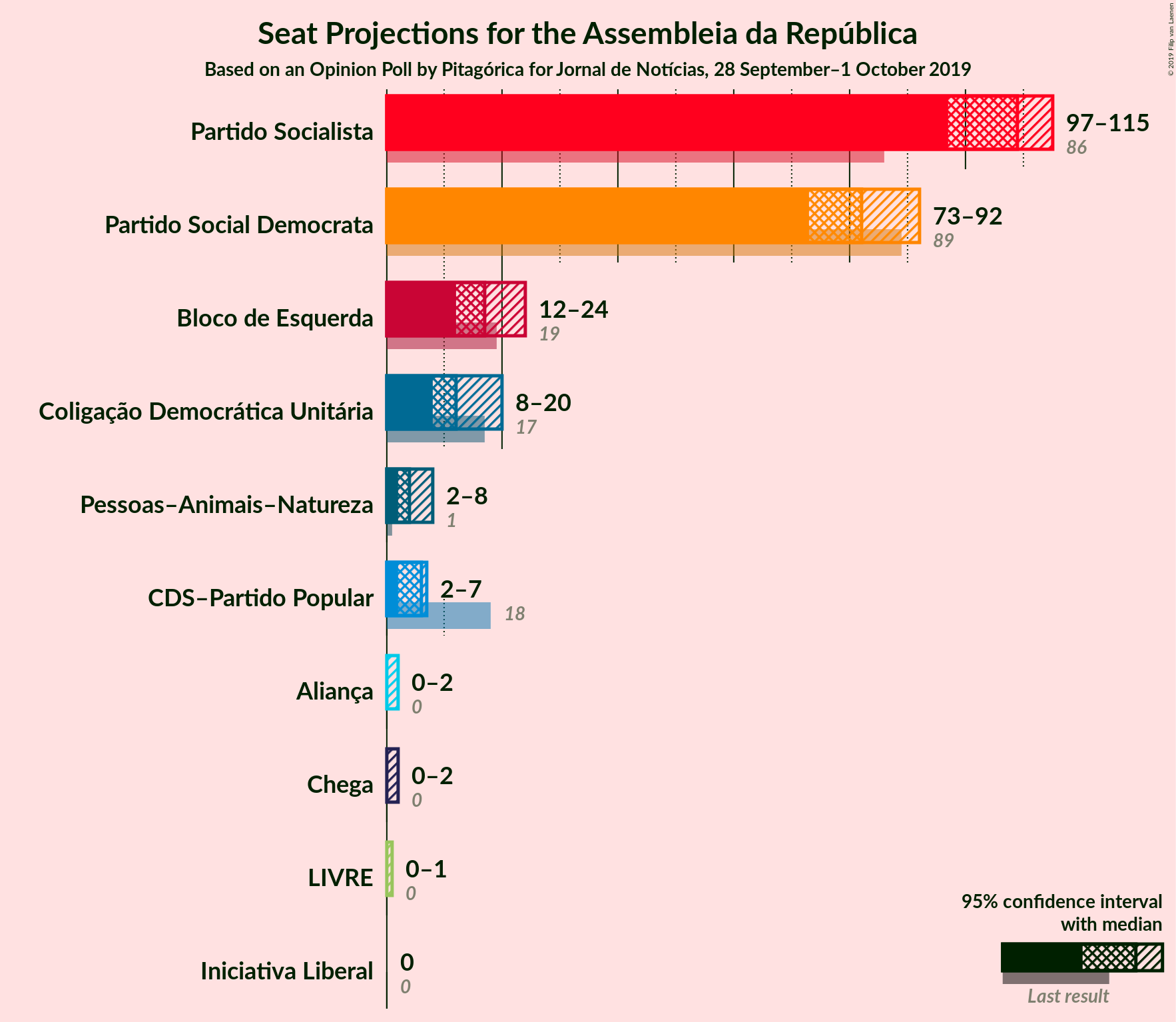 Graph with seats not yet produced