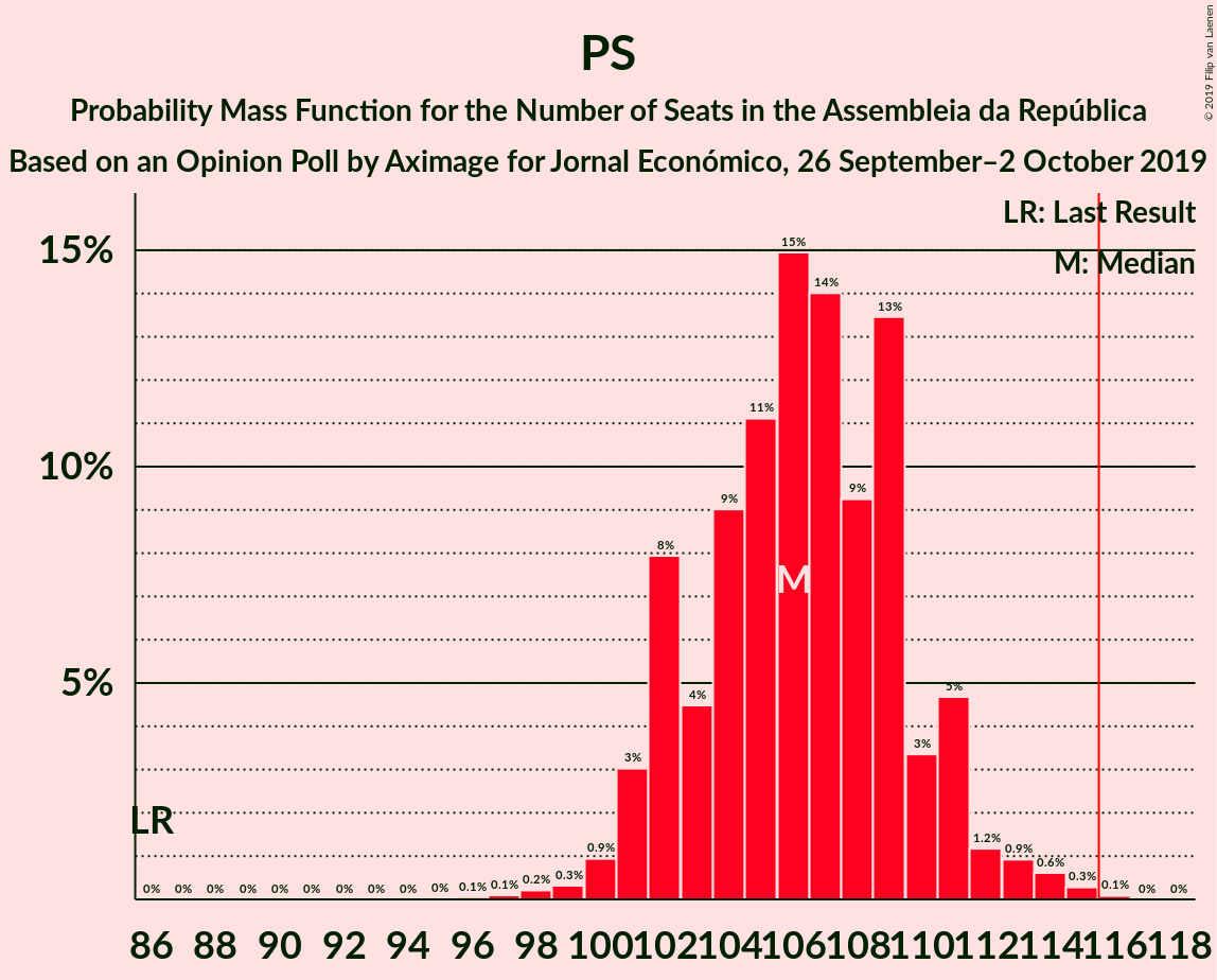 Graph with seats probability mass function not yet produced