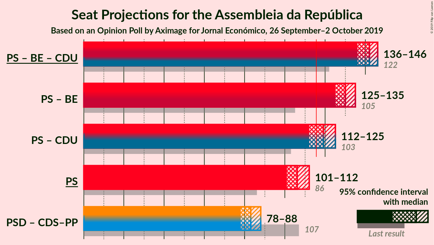 Graph with coalitions seats not yet produced