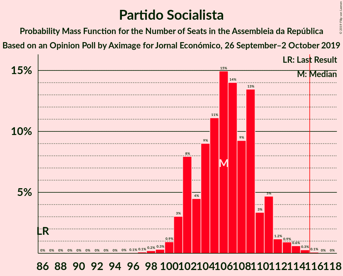 Graph with seats probability mass function not yet produced