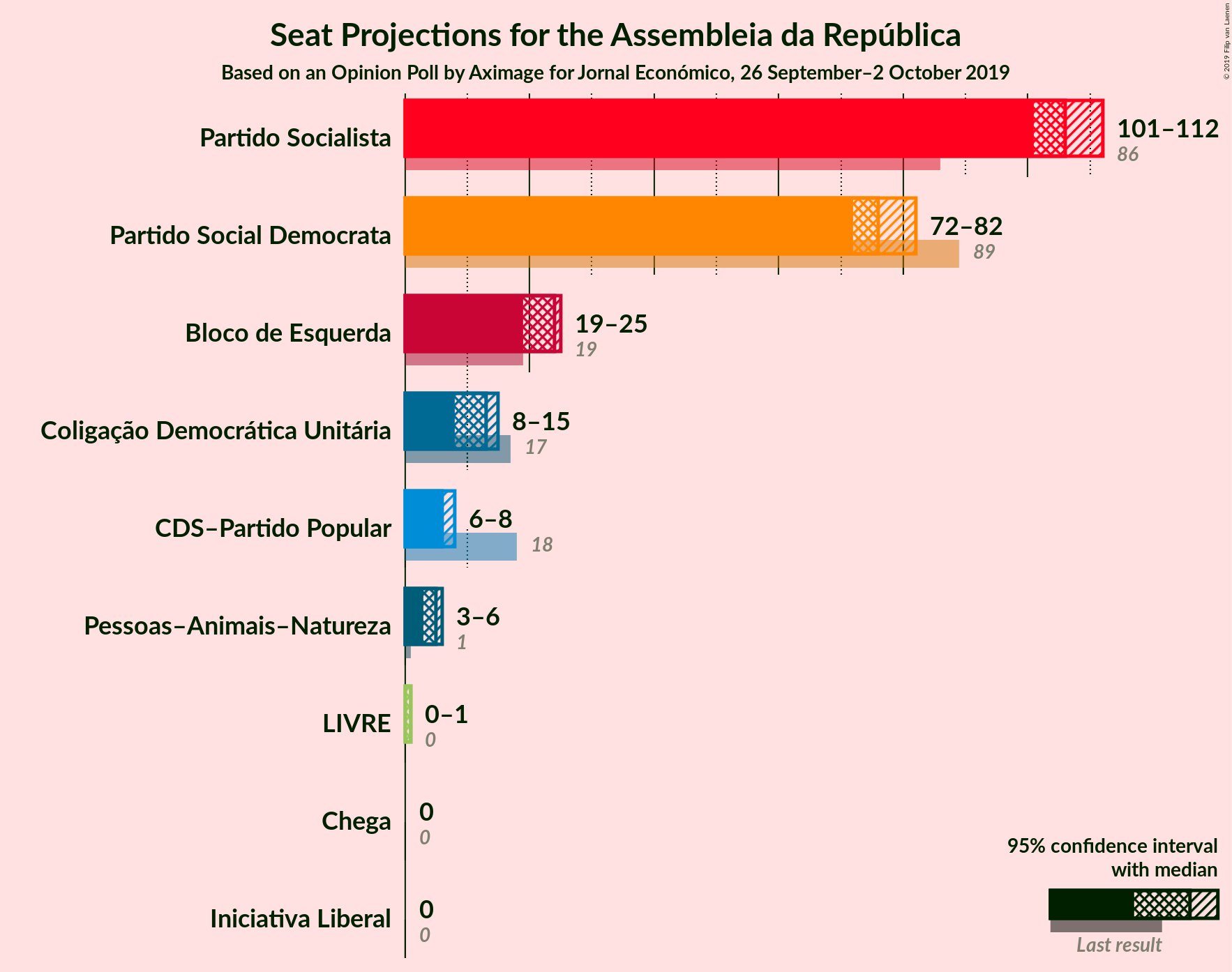 Graph with seats not yet produced