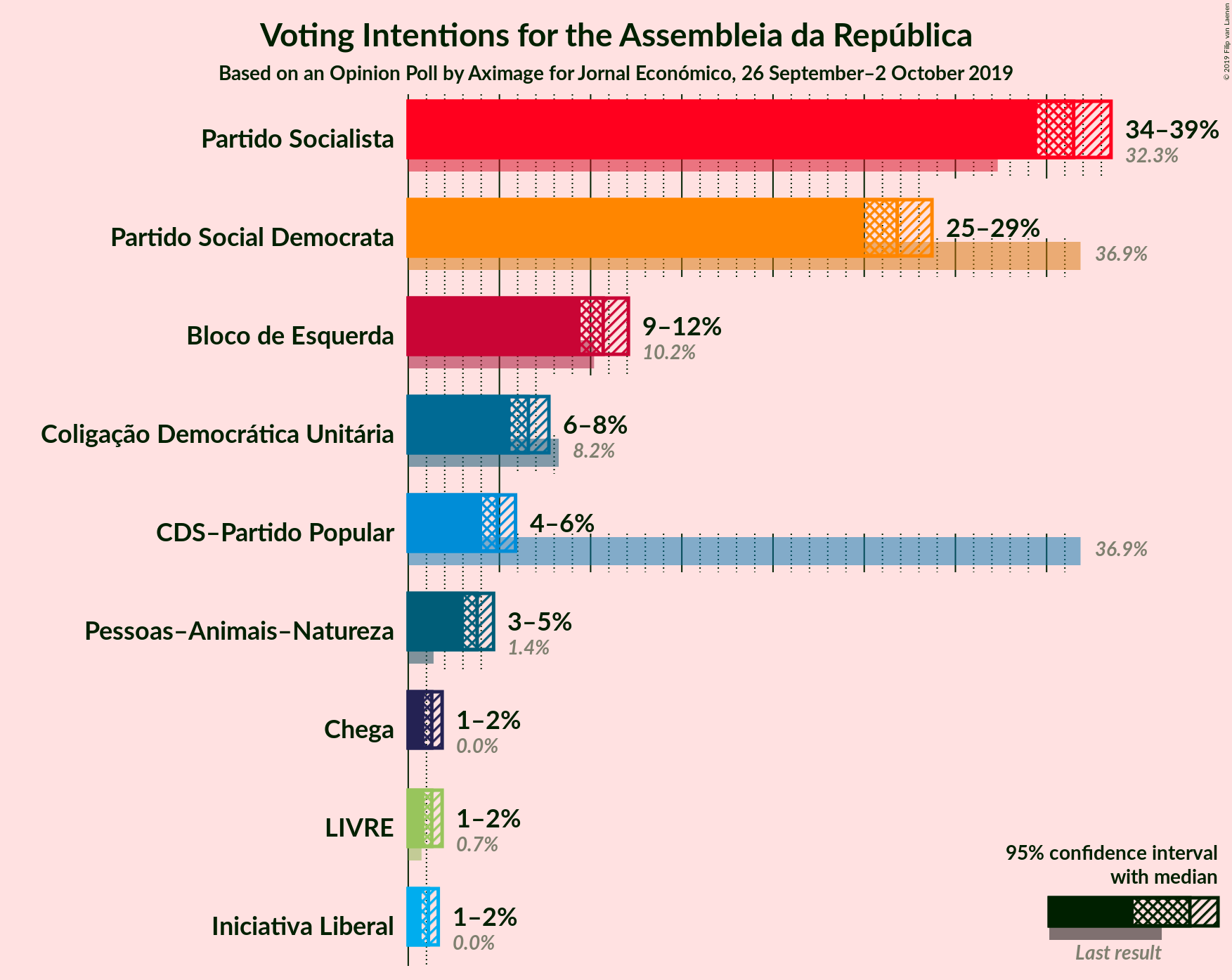 Graph with voting intentions not yet produced