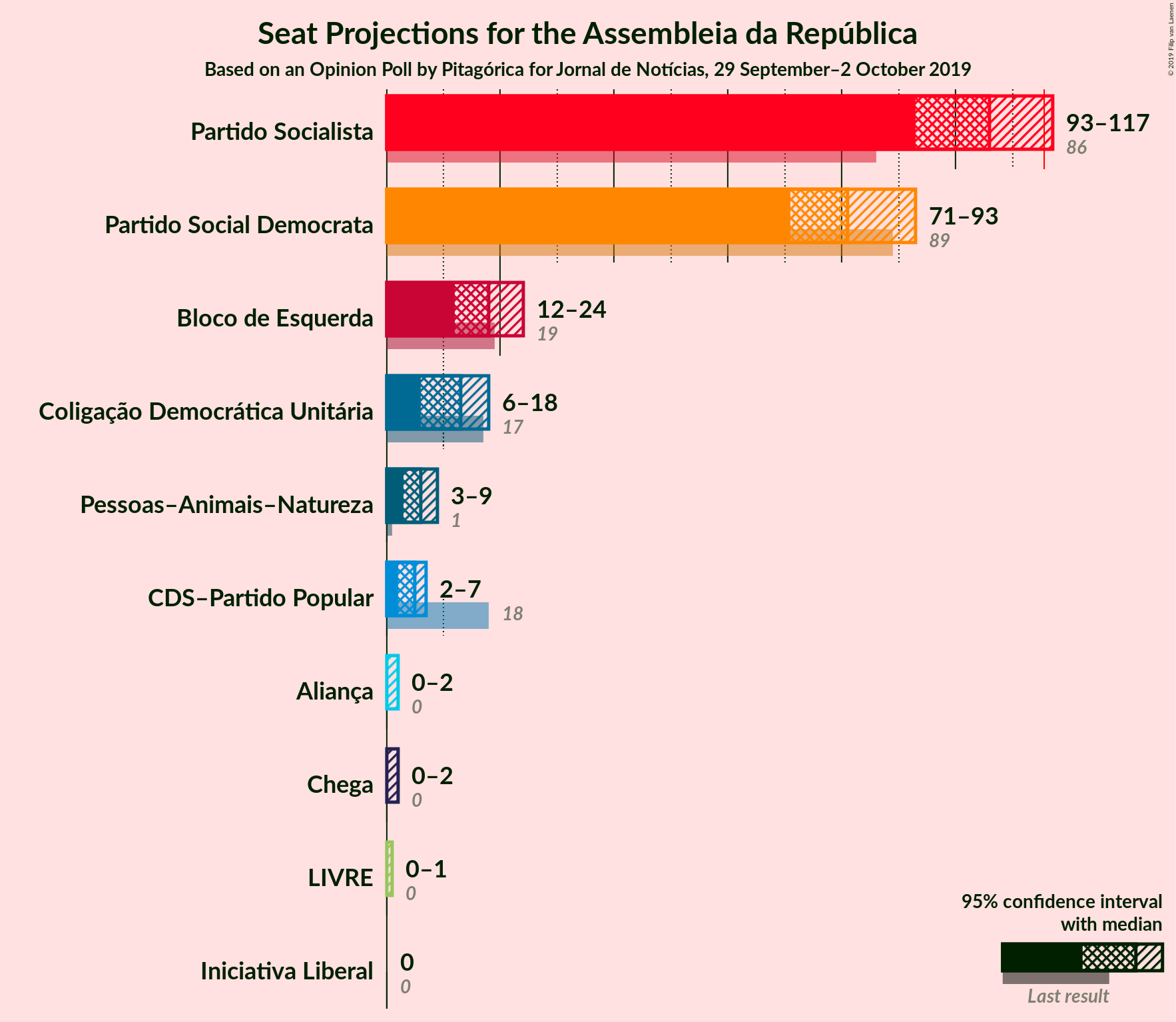 Graph with seats not yet produced