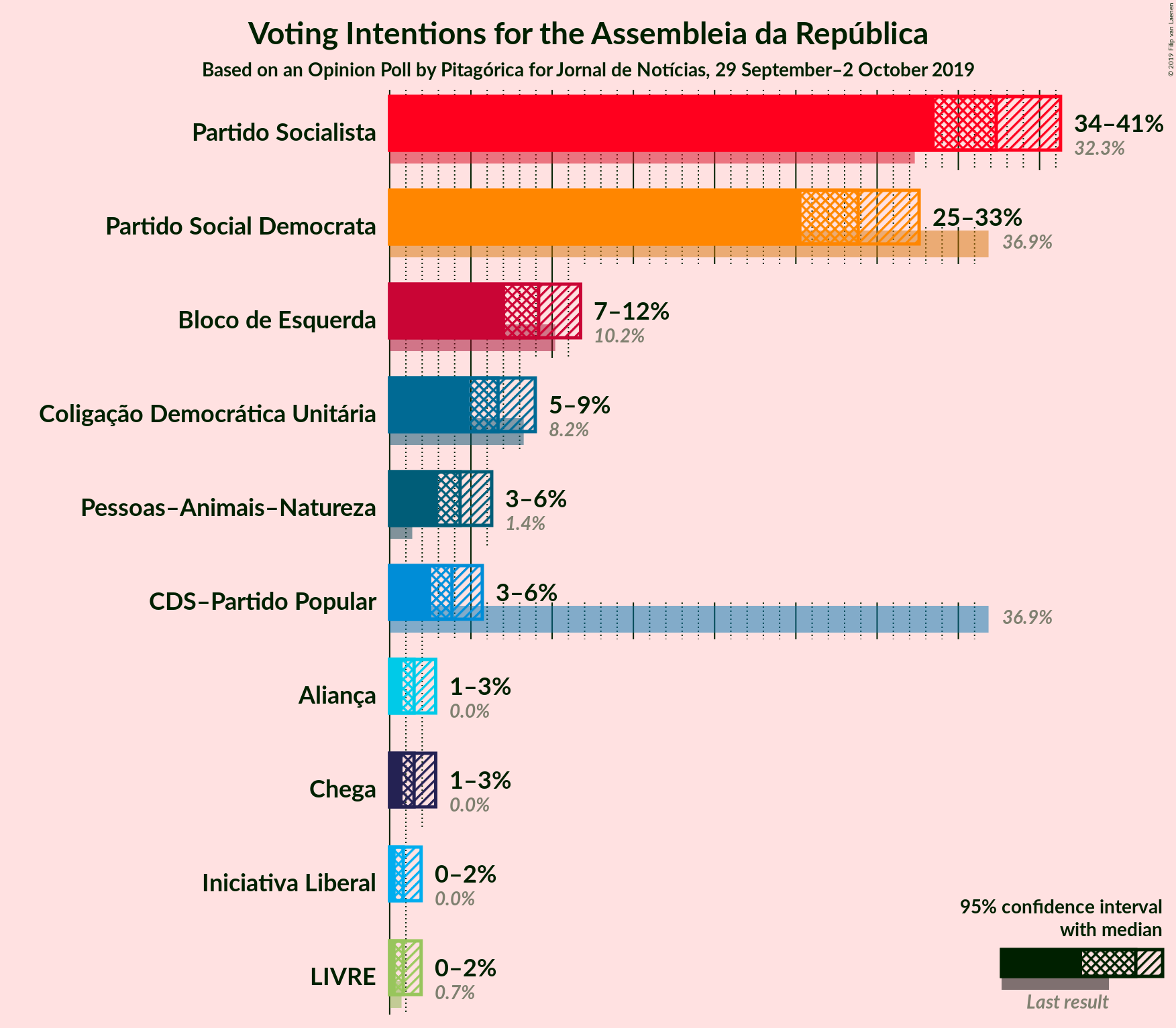 Graph with voting intentions not yet produced