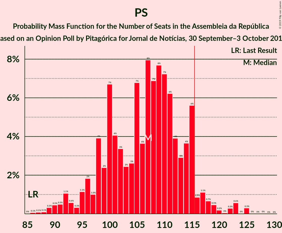 Graph with seats probability mass function not yet produced