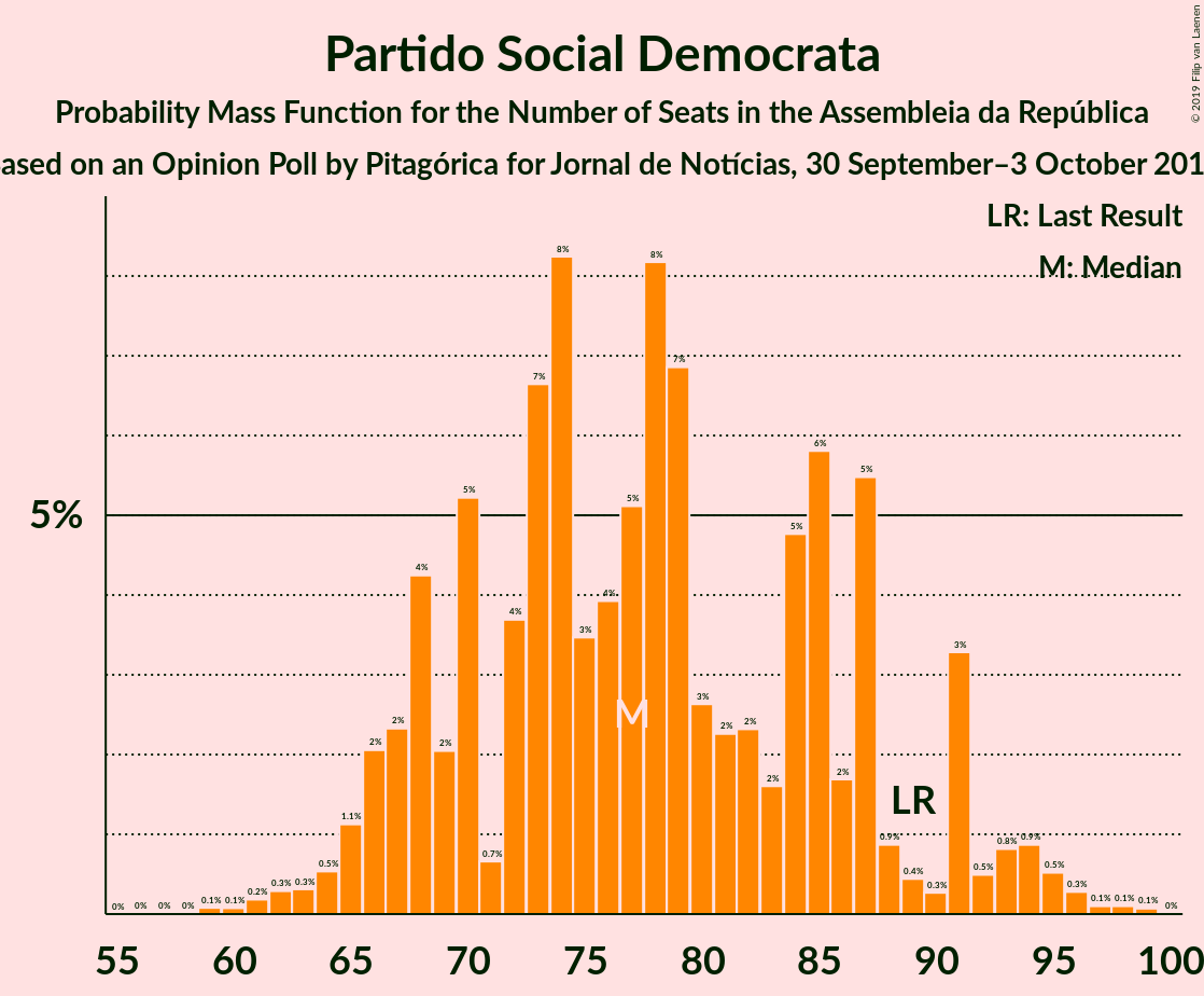 Graph with seats probability mass function not yet produced