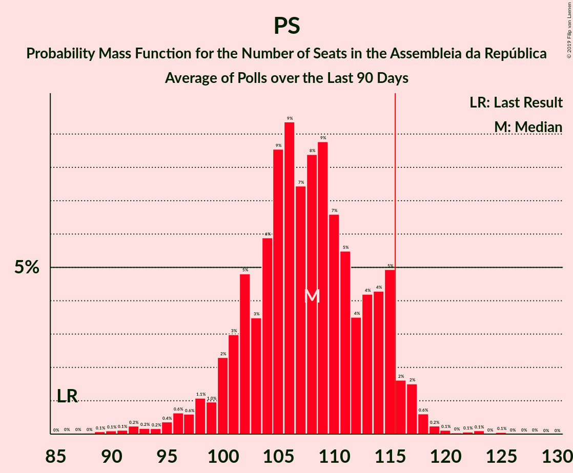 Graph with seats probability mass function not yet produced