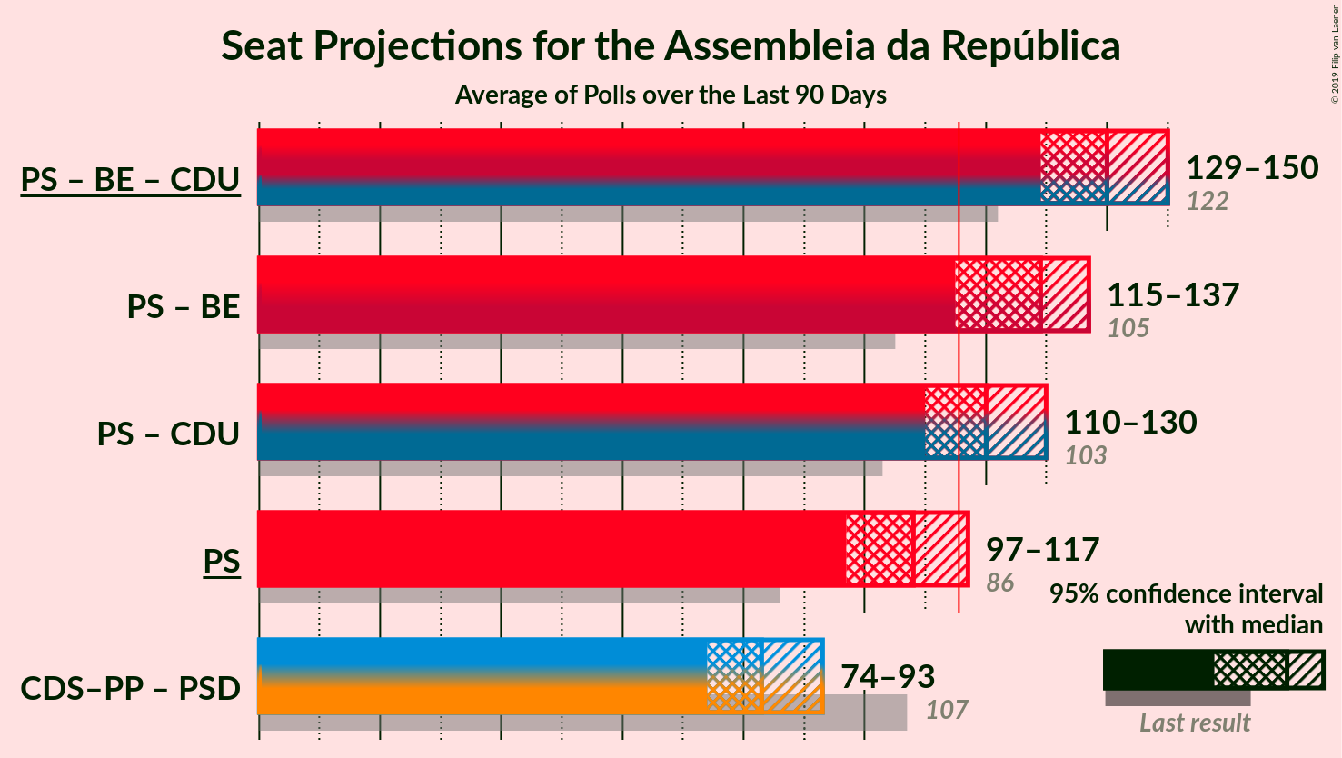 Graph with coalitions seats not yet produced