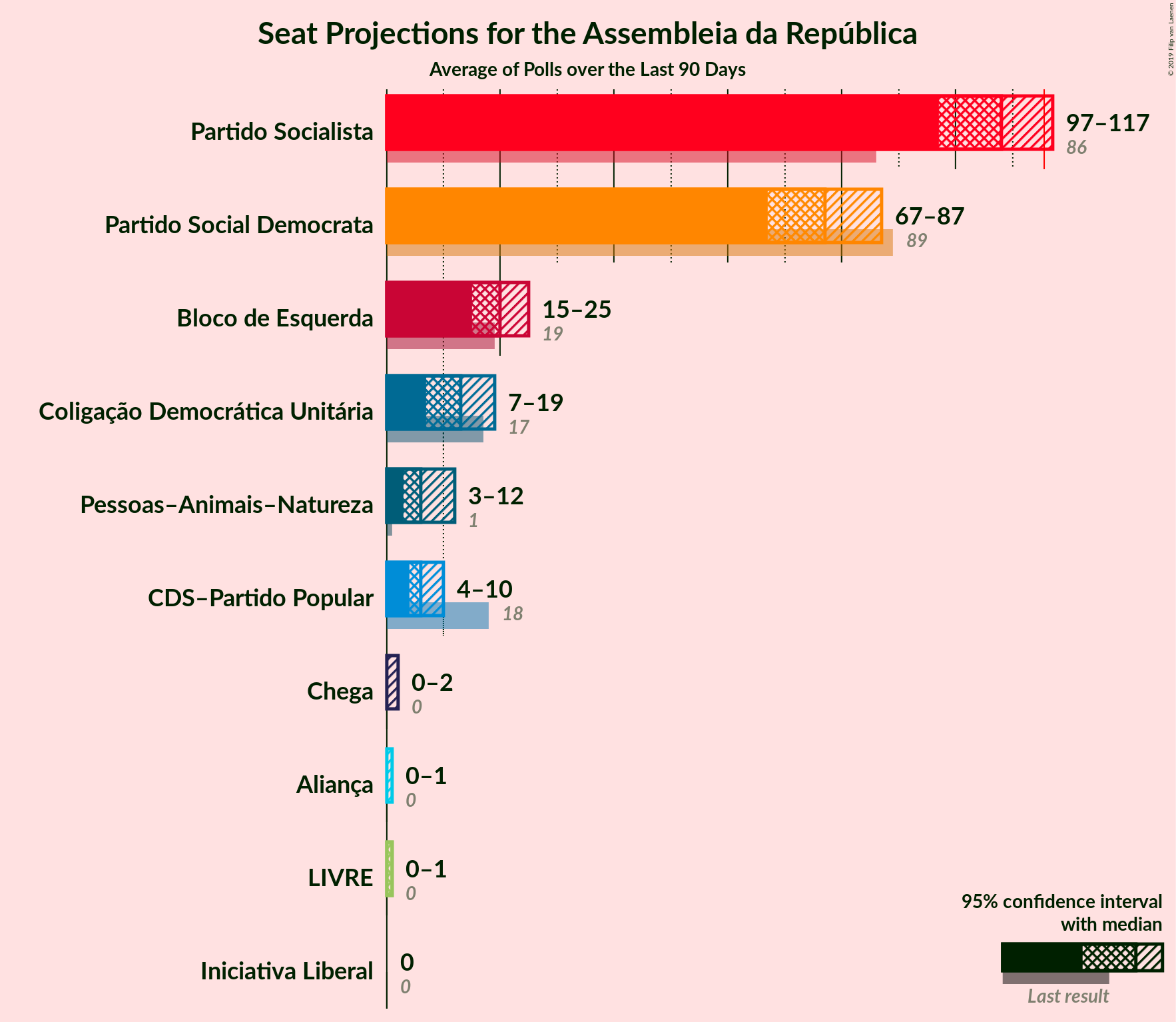 Graph with seats not yet produced