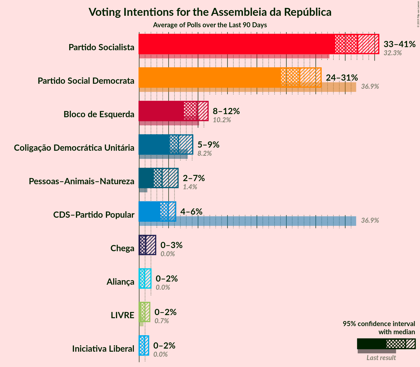 Graph with voting intentions not yet produced