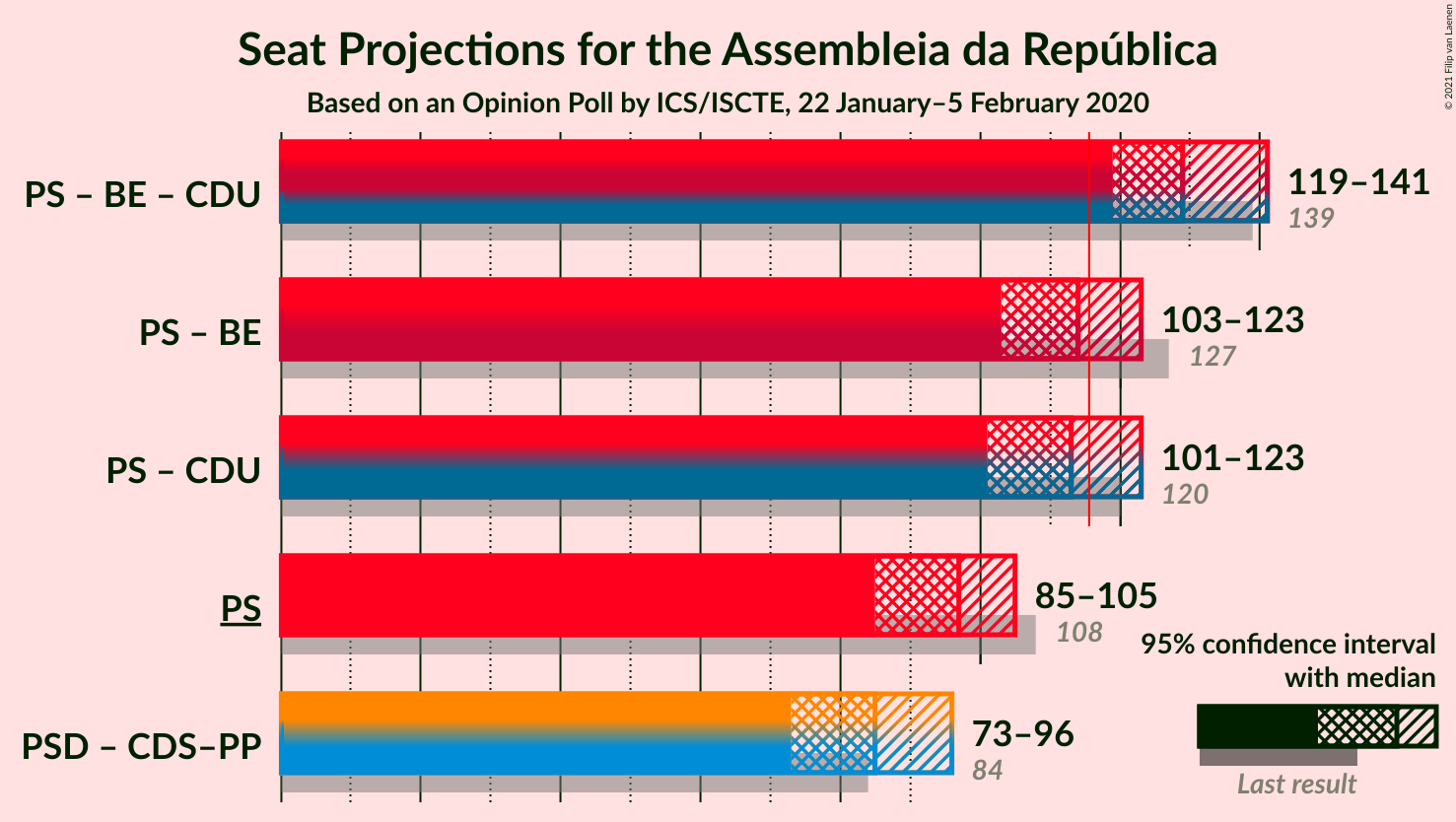 Graph with coalitions seats not yet produced