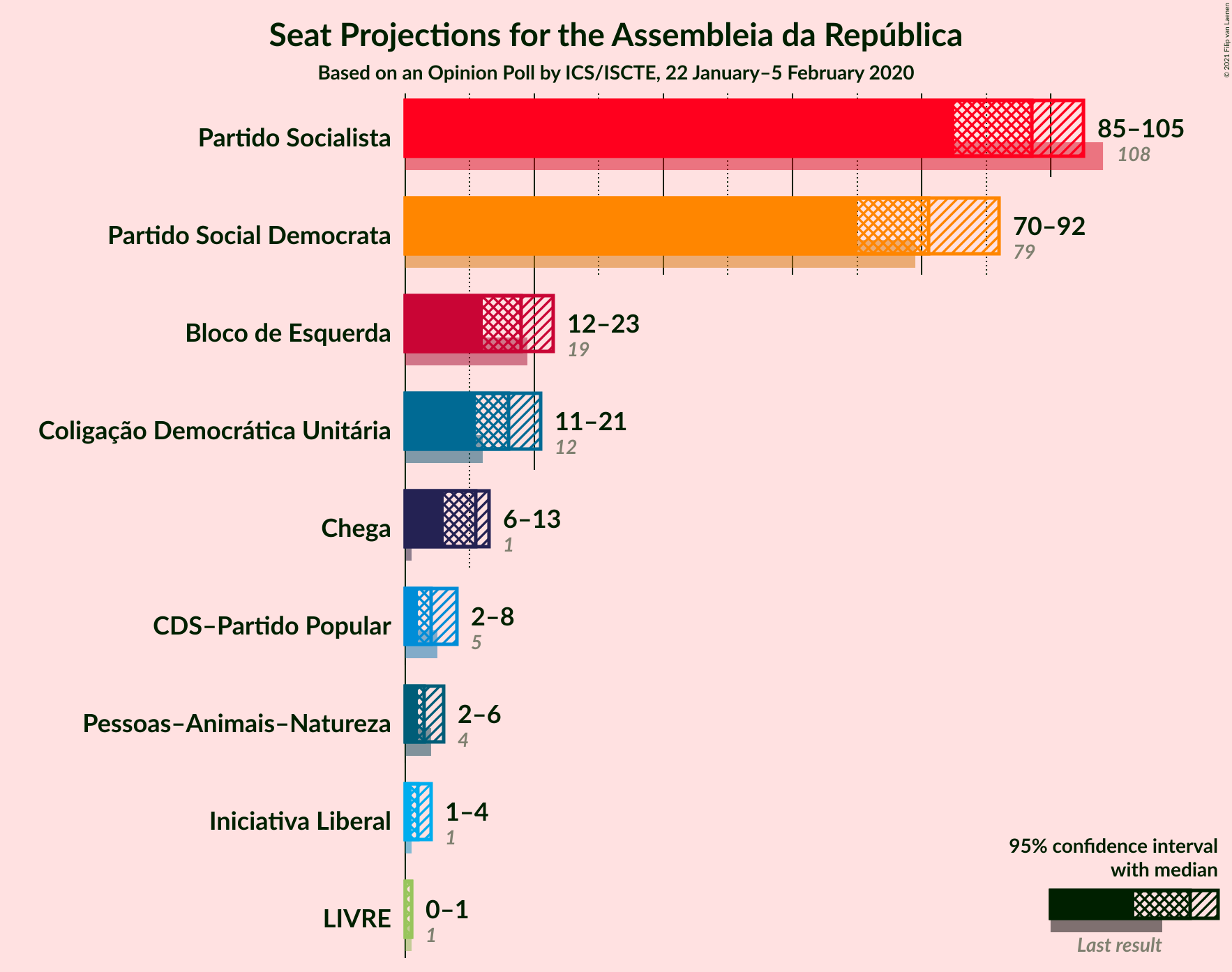 Graph with seats not yet produced