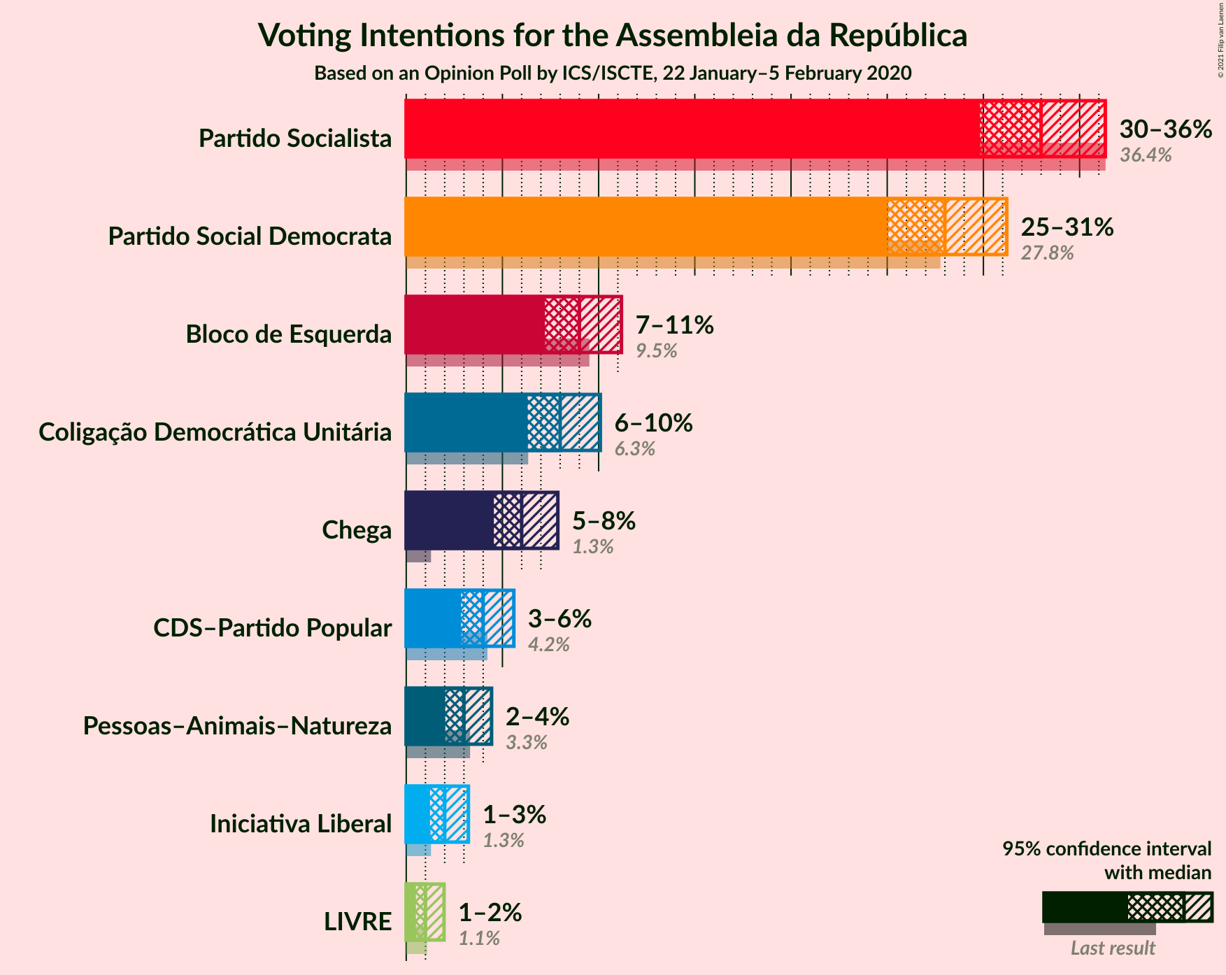 Graph with voting intentions not yet produced