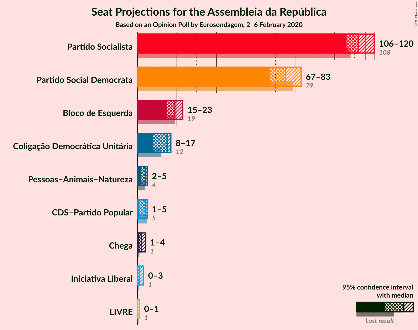 Graph with seats not yet produced