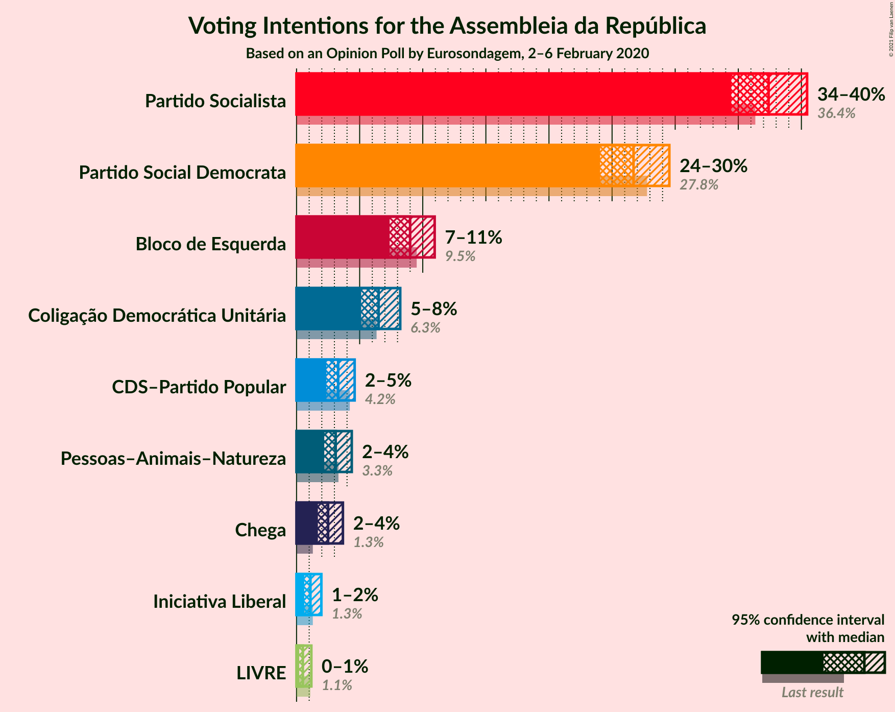 Graph with voting intentions not yet produced