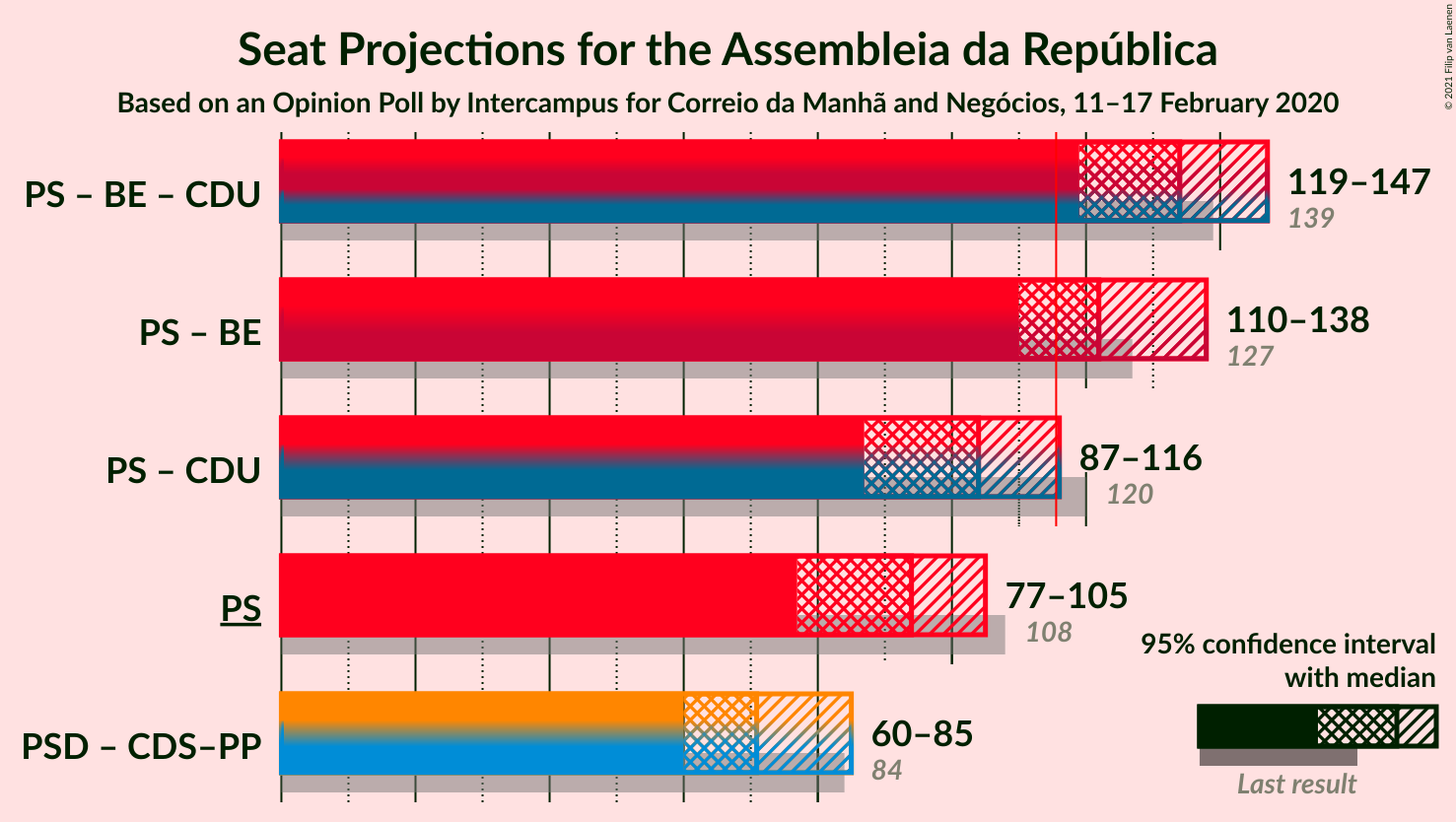 Graph with coalitions seats not yet produced