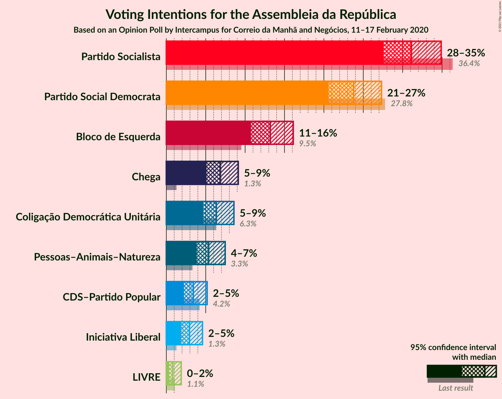 Graph with voting intentions not yet produced